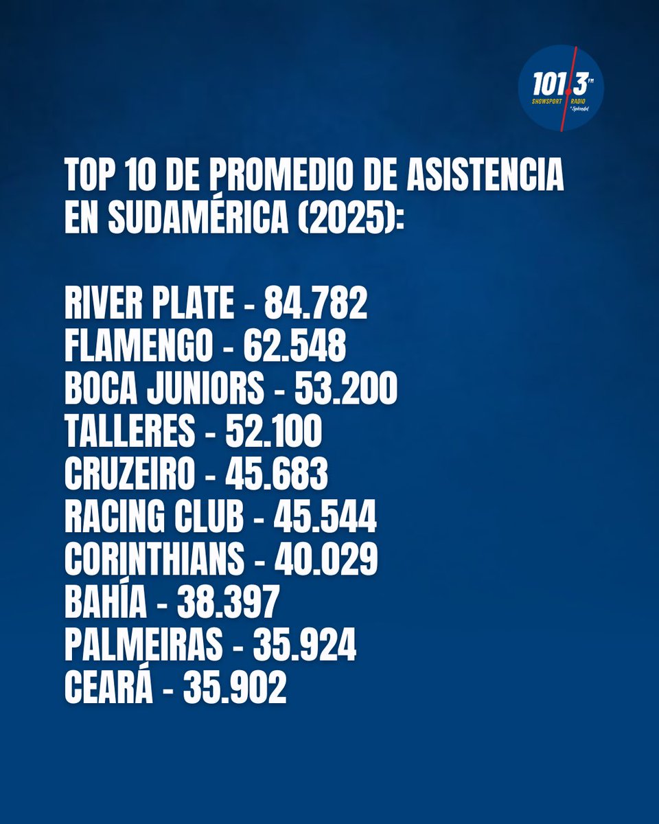 La asistencia de Palmeiras es casi lo mismo que la diferencia que le saca River a Boca todas las fechas.