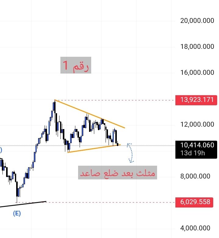 zolde_k01's tweet photo. هذه التغريدة ردًا على من يرى أن #تاسي يتداول داخل مثلث 

التوضيح الفني والسيناريو المتوقع:

أولًا: اعتبار الحركة الحالية مثلثًا غير صحيح موجيًا لعدة أسباب:

1 - وجود مثلث في هذا الموضع يعني أن الحركة القادمة ستكون آخر موجة صاعدة للسوق، وهذا غير متوافق مع التركيب الموجي الحالي.
2 - لا يمكن ظهور مثلث هنا لوجود مثلث رئيسي سابق بعد انهيار 2006 (موضح بالصورة 2).
3 - موجيًا، لا يصح أن يأتي مثل�� رئيسي ثم يتبعه مثلث آخر بعد أول ضلع صاعد كما هو موضح في الصورة 1.

 4 - وجود مثلث بعد أول ضلع صاعد يعني أن الصعود تصحيحي ثلاثي وليس دافعًا، وهذا مرفوض موجيًا؛ لأن الخروج من المثلث الرئيسي يكون بحركة حافزة فقط.

السيناريو الأقرب:
تصحيح على شكل DZ – (WXY)،
مما يرجّح تكوين قاع أدنى من 9950 قبل استكمال المسار.