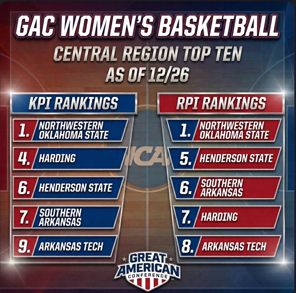 GAC_Commish's tweet image. GAC teams make half of the Central Region women’s basketball top ten in both major ranking metrics used by the D2 Women’s Basketball Committee with @NWOSUWBB sitting atop the KPI and RPI.