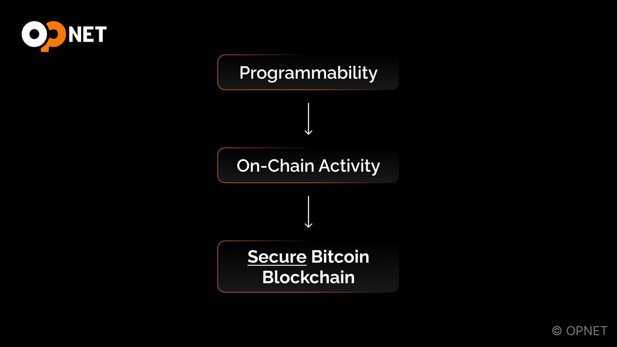 Bitcoin’s long-term security depends on fee demand.

As block subsidies decline with each halving, miners need transaction fees to stay incentivized. 

OP_NET drives fees by enabling DeFi activity directly on Layer 1.

Real utility. Real fees. Sustainable security 🍊💊