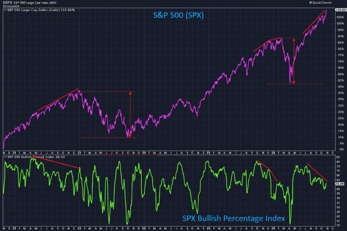 GermanPagan1's tweet photo. El BPSPX anticipa un primer trimestre de 2026 con alta volatilidad. 📉
No creo que sea una corrección mayor al 17%, pero tampoco menor al 10%.
Es momento de empezar a movernos de forma sistemática hacia el lado corto y ajustar la gestión de riesgo. https://t.co/wRUmxRj8ug