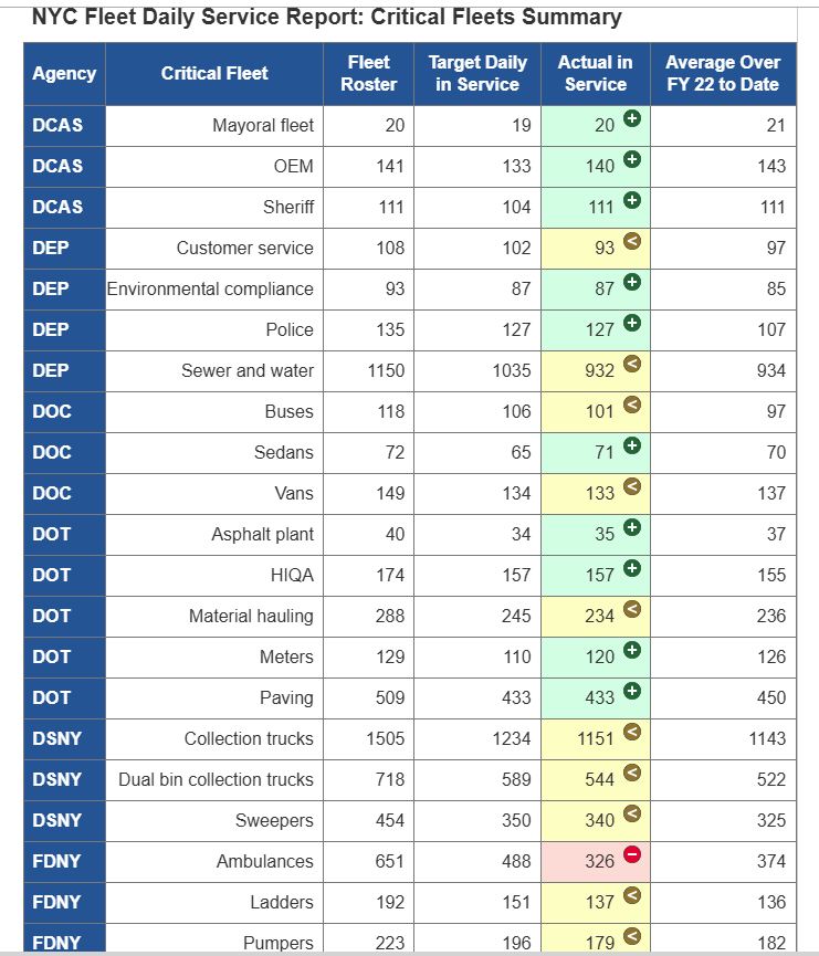 NYC Fleet Availability for Friday, December 26, 2025.

There are 651 FDNY EMS Ambulances in the fleet.

Of that, 488 ambulances are supposed to be in service.  

There are only 326 ambulances on the road today.

FDNY EMS is short 162 ambulances today.

Yes. 162 ambulances.