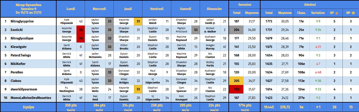 Récap - Semaine 09 🇸🇪🏝️

Les bâtons de la semaine :
- Jaylon Tyson 👃🏻
- Keyonte George 💪🏻

Les pétards mouillés de la semaine :
- Aldama à contre-temps 🇪🇸🤮
- Le récap qui arrive le vendredi 🥴