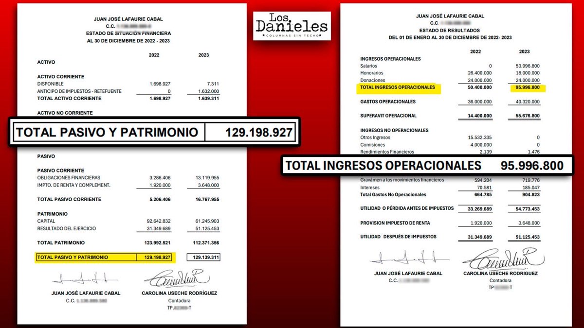 ElizbethCristi7's tweet image. 🚨ATENCIÓN: Esta historia se pone cada vez más interesante y merece toda la atención pública.

El periodista Daniel Coronell reveló, con documentos en mano, cómo presuntamente Juan José Lafaurie Cabal fue presentado como “pequeño productor” para acceder a un crédito con tasa…