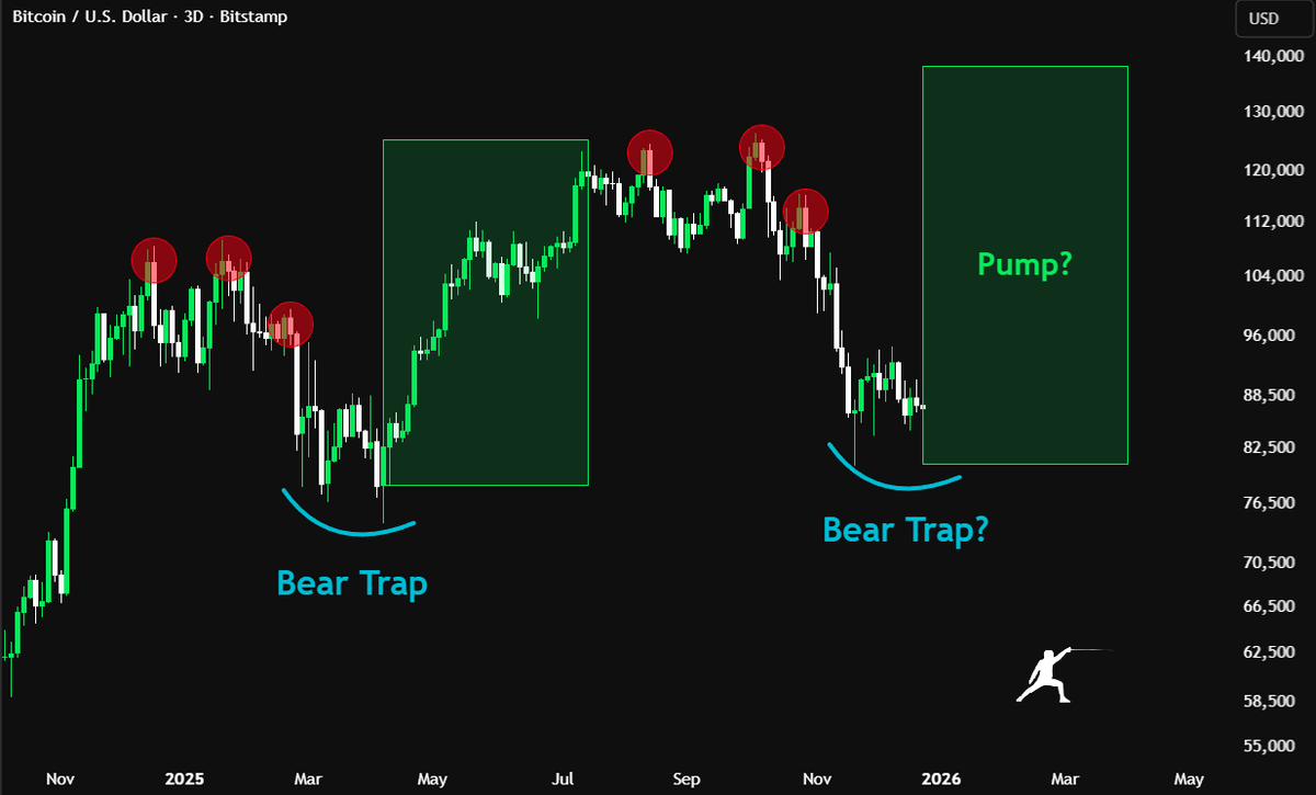 もしベアトラップがほぼ終わりを迎えているとしたら そして2026年が、ついに数兆ドルがビットコインと暗号資産に回転する年だとしたら