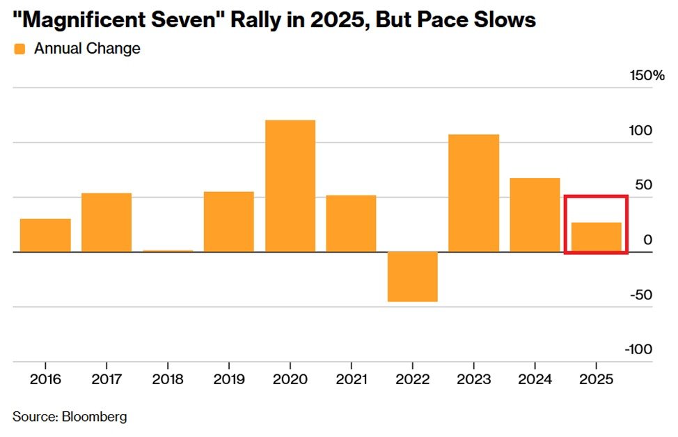 📉KOBEISSI: "Le Azioni del Magnificent 7: Un Crescita Stupefacente e un Impatto Storico sul Mercato"
