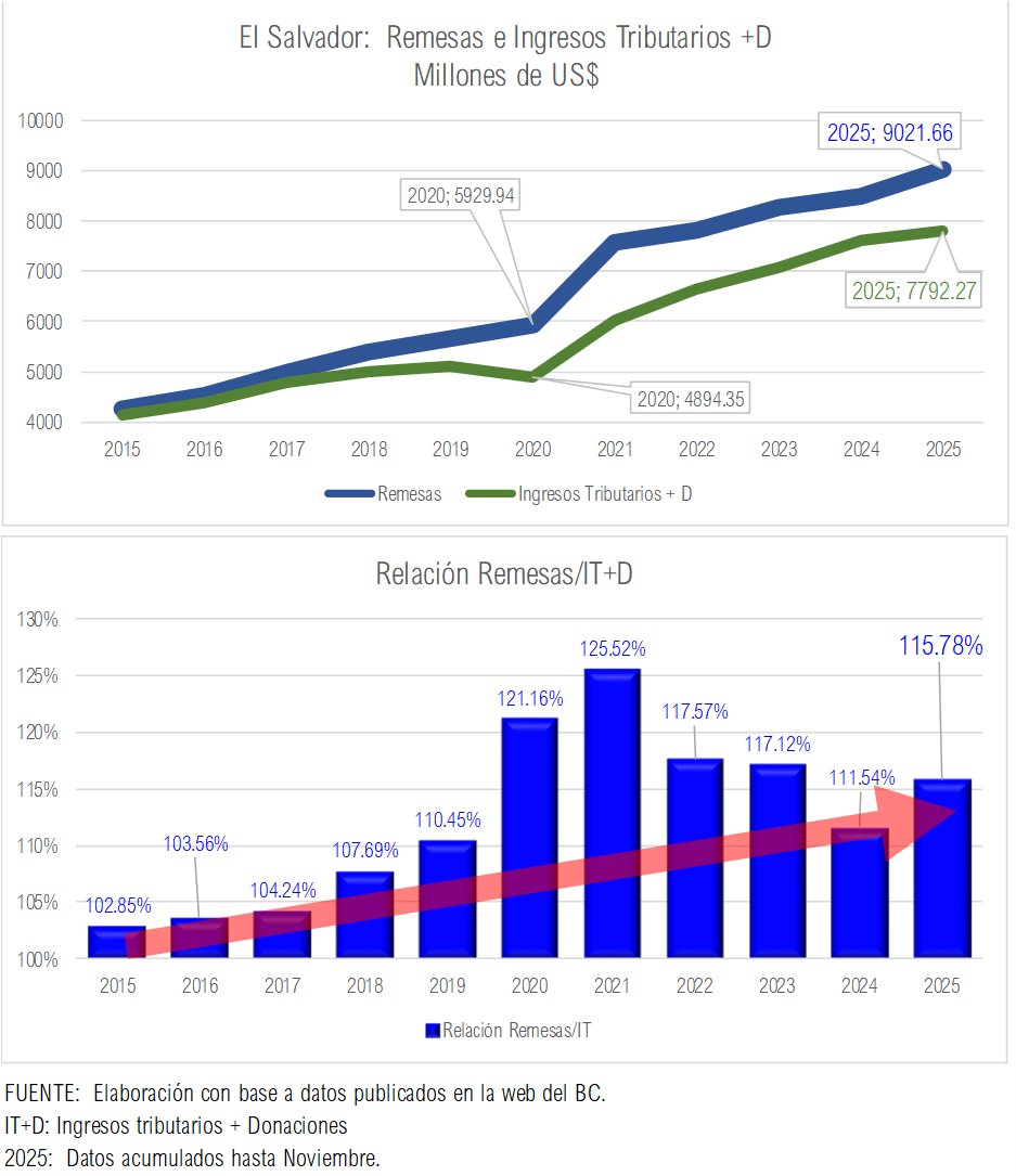 OBRodr's tweet image. El Salvador

La #Diáspora cada vez incide más en la economía con el envío de #Remesas.

A partir de la pandemia, las Remesas han sido más importantes.  Cada vez son mayores que los ingresos del Gobierno, como lo muestra la brecha en la gráfica.

La Diáspora todavía no está