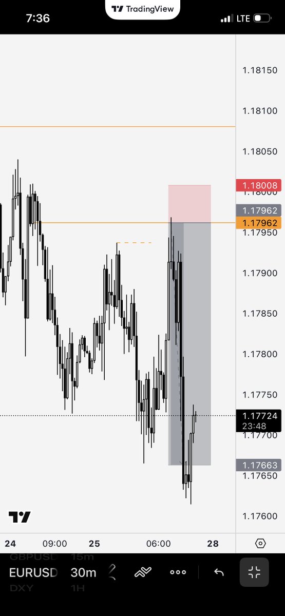 SwitchSIO's tweet image. I saw this exact setup this morning during Asian session, but i eventually ignored it.

Didn’t know the first drop was liquidity. I thought the move had already gone. 

We go again! ⚡️