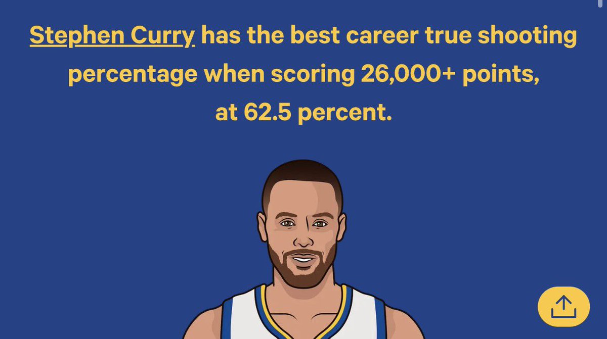 WarriorsLatam_'s tweet photo. Este dato es increíble.

El 48% de los puntos de Steph en su carrera vinieron desde el triple, el 36% en dobles y el 16% en tiros libres, siendo el mejor % histórico en TL.

El resto de los 21 jugadores que anotaron 26.000 puntos en su carrera, en promedio, solo el 9% provienen del triple y 68% de los dobles.

Siendo el jugador más bajo de los 22 que anotaron 26.000 puntos, es el más eficiente en cuanto a true shooting y sigue rompiendo records de anotación.

Y ustedes lo van a seguir llorando🐐