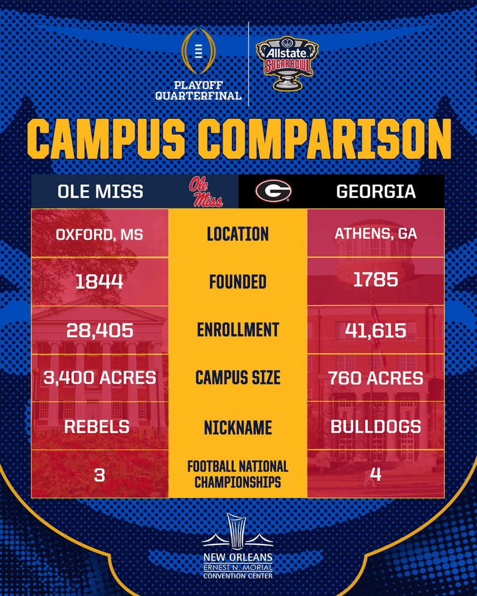 SugarBowlNola's tweet image. Two of the finest institutions in the South!

Campus Comparisons presented by @MCCNO
 
 #CFBPlayoff Quarterfinal at the @Allstate #SugarBowl
#HottyToddy | #GoDawgs