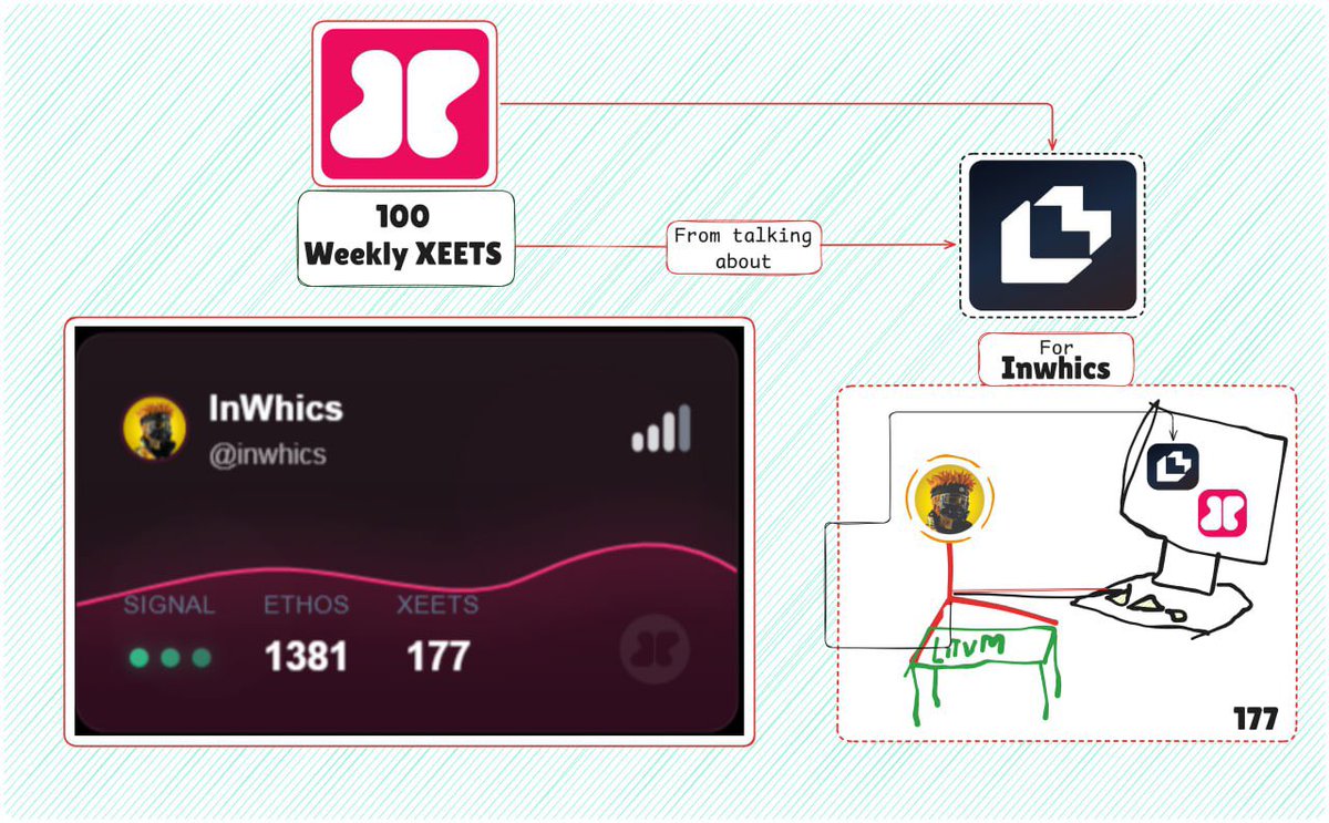 inwhics's tweet image. I got 100 Xeet added from the weekly pool.

Before I started talking about any Xeet related project, I had 42 Xeets off pure threads and infographics.

Barely a month of participating in Xeet tournaments, I already got 4x of that and still counting. Thanks to @LitecoinVM 

When I…