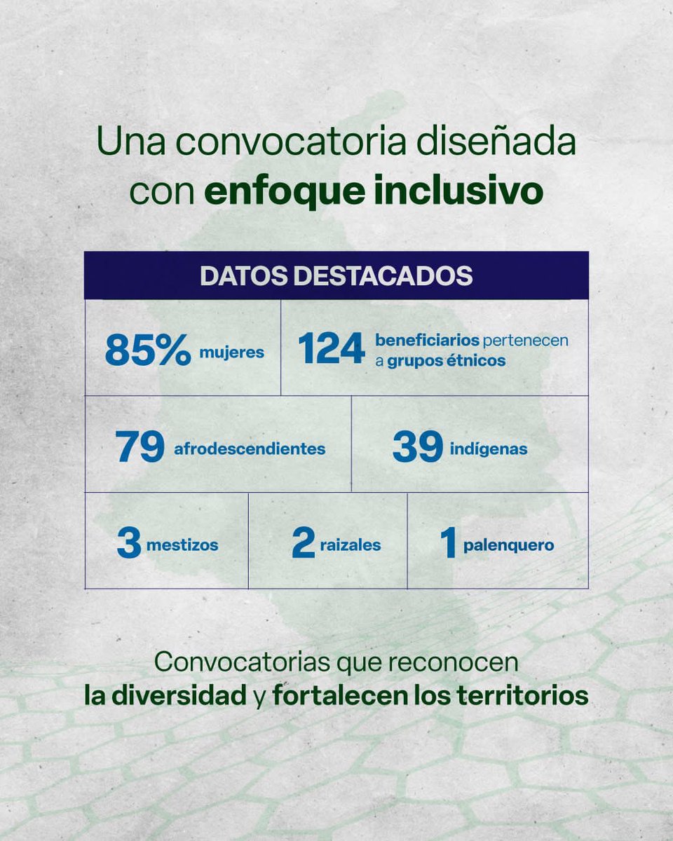 MincienciasCo's tweet photo. 📚 ¡La Formación de Alto Nivel no solo continúa sino que se fortalece en Colombia! Lo que cambia es el enfoque: más acceso, menos barreras y un Estado que asume el costo real de formar doctores y doctoras para el país. 💚🎓

✔️ En 2023, el modelo cambió: mientras #Colfuturo otorgó 71 Créditos-Beca para doctorados, la Convocatoria 933 brindó 309 apoyos económicos directos.
✔️ Destinamos más de $106 mil millones para financiar formación doctoral en Colombia.
✔️ No es un crédito: no genera deuda. El único requisito es graduarse.
✔️ Cada beneficiario puede recibir hasta $388.800.000 para matrícula, sostenimiento e investigación.
✔️ Más mujeres en la ciencia: el 85 % de las personas beneficiarias son mujeres.
✔️ Enfoque incluyente: el 40 % de los apoyos llegó a personas de grupos étnicos.

#ConDignidadCumplimos en el Gobierno del presidente @petrogustavo y en 2026 abriremos una nueva cohorte de doctores. Hablamos con hechos concretos.