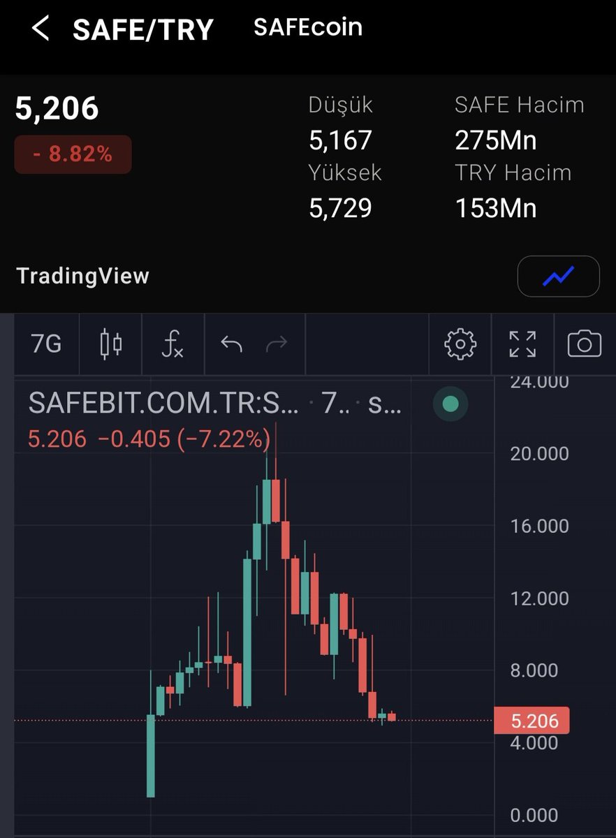 MMYDK48's tweet photo. @onuryeygun #Safe #Safecoin #Safebit #Kripto #Btc #Eth
Size bugüne kadar çok yazdım, belki bazen saçmaladım.
Merak etmeyin artık yazmayı düşünmüyorum. Koskoca borsanın paylaşımlarına bakıyorum binlerce görüntüleme var etkileşim veren 3 - 5 kişi anca onlarda şimdilik Leo ya umut bağladılar, o istediği için etkileşimde bulunuyorlar. Yakında onlarda ümidini kaybeder.
Durum böyleyken aslında düşünmesi gereken ben değilim sizsiniz, sizlersiniz.
Hiç zannetmiyorum ama olur da bir gün bu işler neden böyle oldu diye sorgulayacak olursanız 
Ben sebebini aşağıya bırakıyorum
Yalancı Çobanın hikayesi misali artık köyde pek inanacak kimse kalmadı
Sağlıcakla Kalın