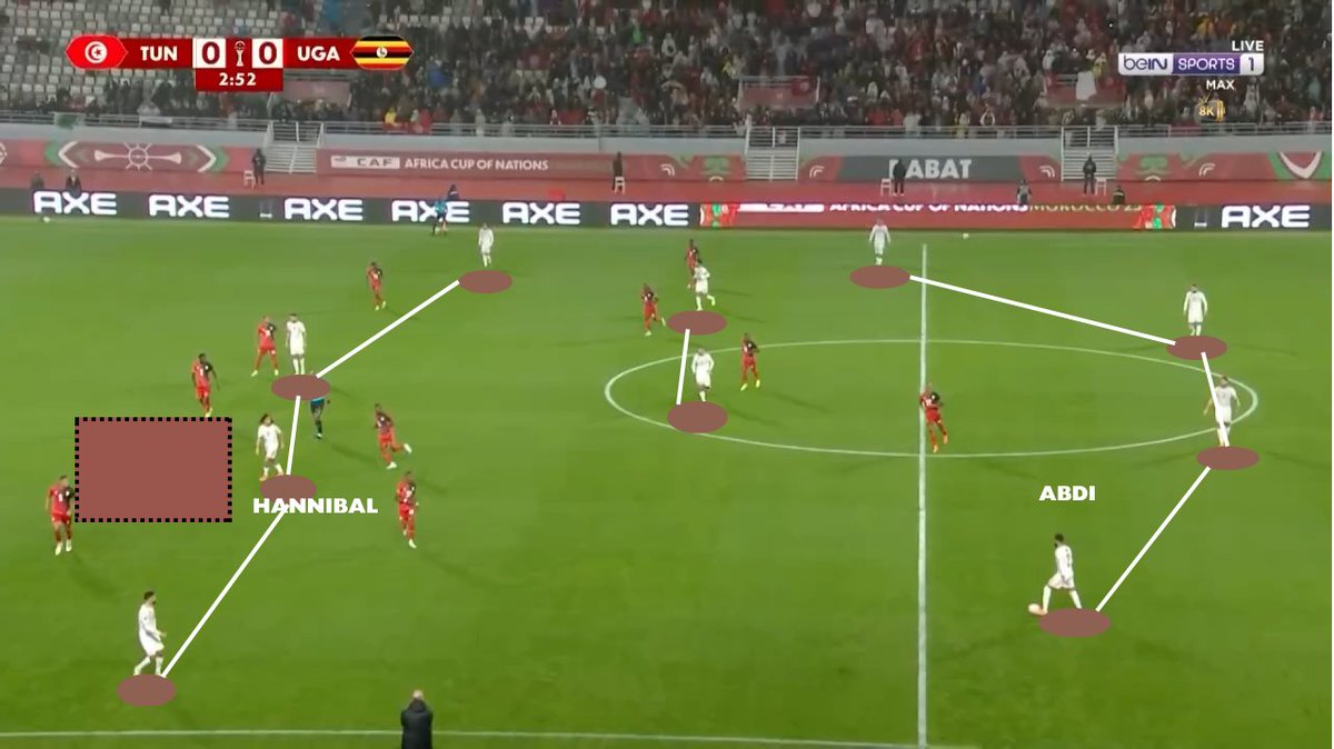 Saif_tfp's tweet image. Few thoughts on Tunisia vs Uganda:

Facing Uganda’s 4-4-2 low block, Tunisia set up in a 4-2-4 shape : Mastouri pinned the CBs, Achouri and Saad fixed the fullbacks.

Hannibal spotted the RCB–RB gap but Uganda’s near-side midfielder screens the lane, forcing a recycle.