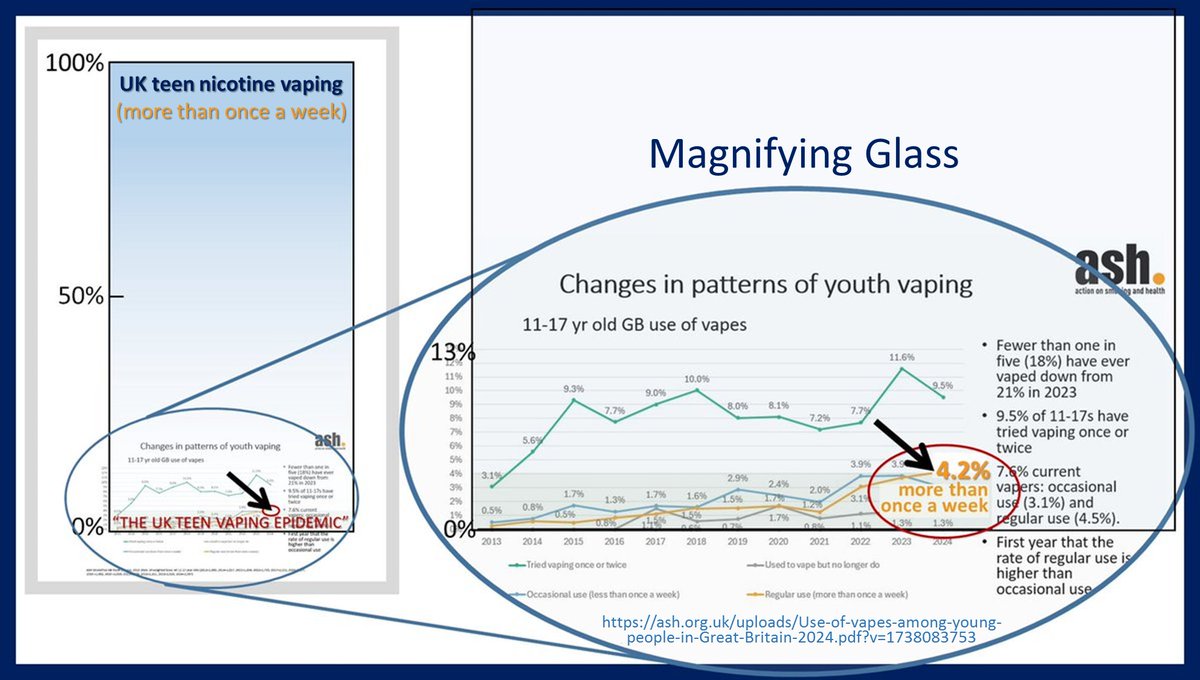 <a href="/IpIndependent/">INDEPENDENT PRESS</a> The blackened lungs are fake news.  NZ teen nicotine vaping dropped by half over the past two years.  UK teen vaping is not increasing.  If the Y axis is set honestly to 100%, you need a magnifying glass to see how many kids vape more than once a week.  Daily use near nil.