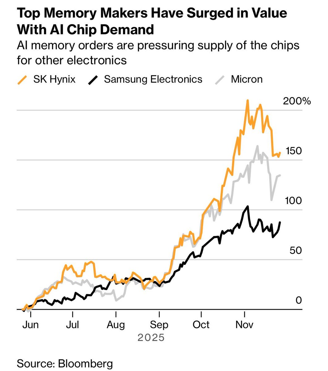 DRAM stocks chart