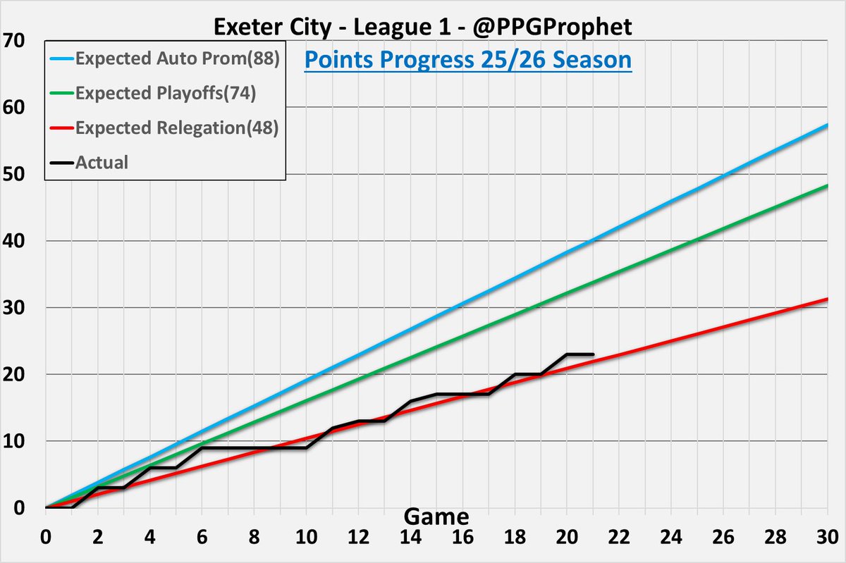 #ECFC   #ExeterCity #League1 #LeagueOne #PPGProphet