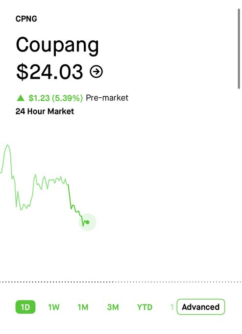 shazili0's tweet photo. $CPNG has been hit with headlines about the worst data breach incident.

According to new information, it has been revealed that only about 3,000 users were affected, far fewer than the initial concern of 33 million people.

The stock price is surging on this news. https://t.co/yv6xc9EHxq