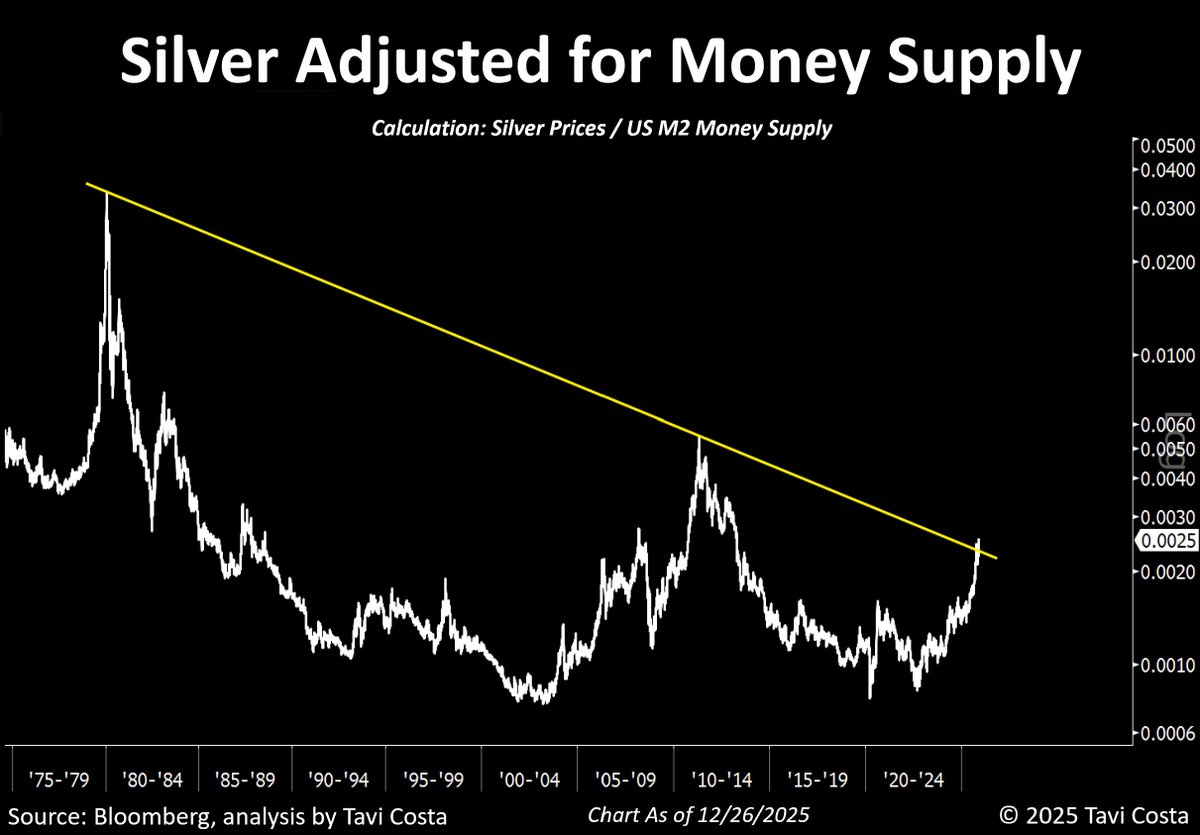 TaviCosta's tweet image. Silver is making a statement move today after entering a price-discovery phase a few months ago.

Keep in mind that silver adjusted for money supply is only now breaking out from more than 45 years of resistance.

Many investors continue to assume that any rally must quickly…