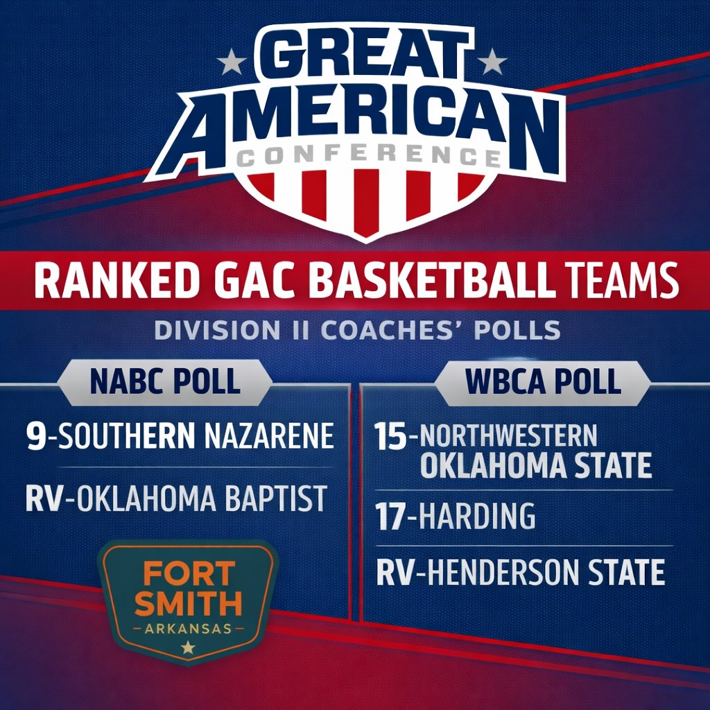 GAC_Commish's tweet image. 🏀 GAC teams making noise nationally in the D-II coaches’ polls.

MEN: #9 Southern Nazarene | RV Oklahoma Baptist
WOMEN: #15 NWOSU | #17 Harding | RV Henderson St.

Rankings update via Discover Fort Smith.

Plan your GAC Tournament adventure now! March 5–8 at Northside Arena.