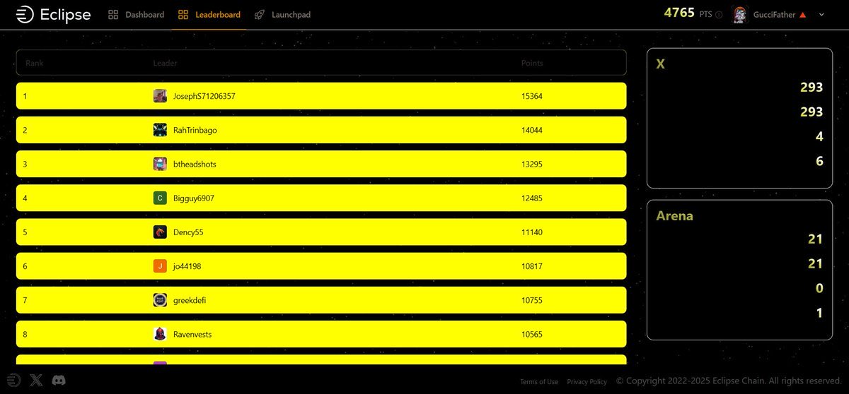 Trends come and go fast in this space.
What sticks is value. 

While metas rotate, the Eclipse Engagement
Platform keeps turning activity into position.

Show up. Engage on X and Arena.
Let consistency do the work.

Some systems fade.
This one keeps score.