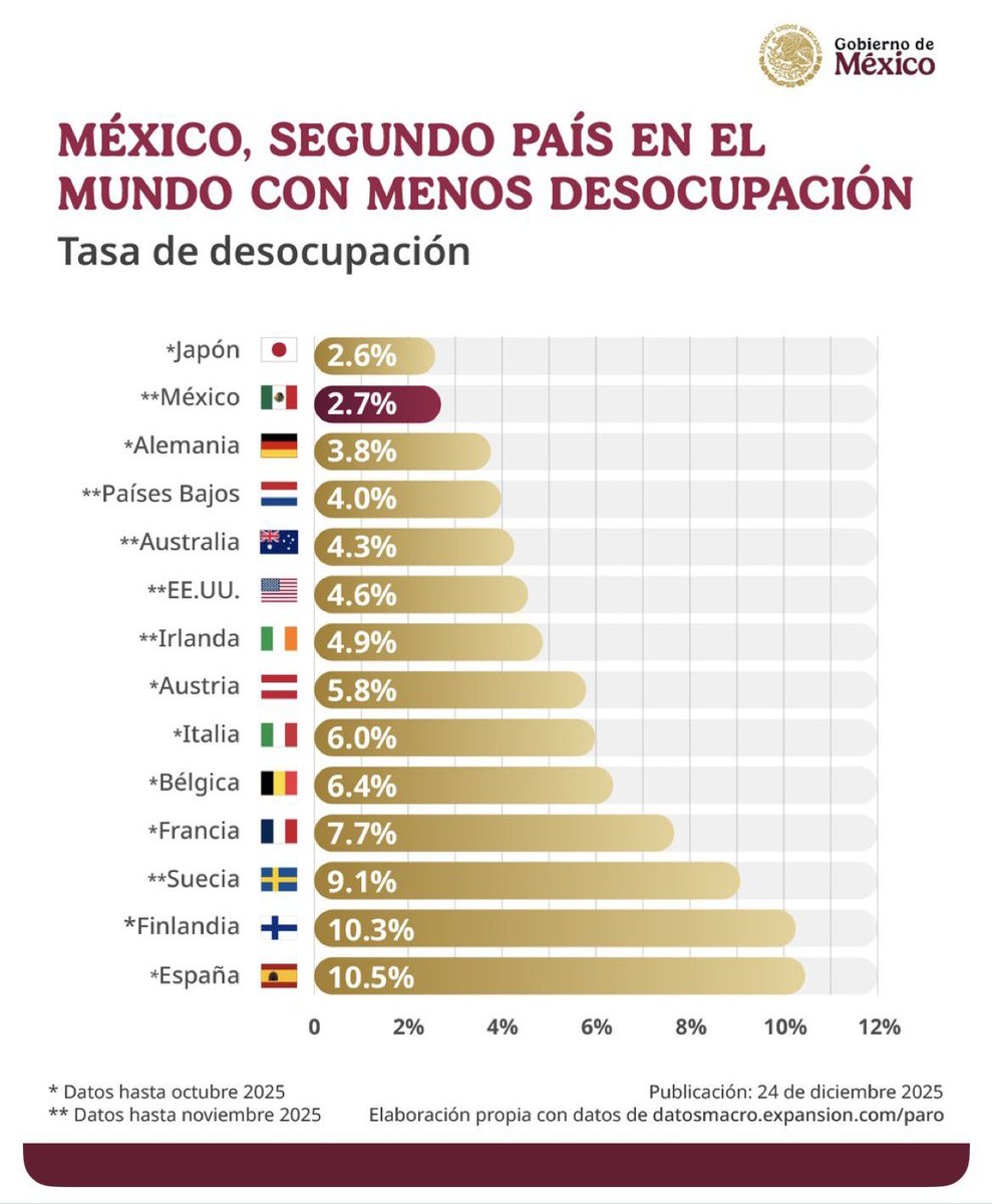 México cierra como el segundo país del mundo con menos desocupación.

Oye <a href="/grok/">Grok</a> compara la tasa de informalidad laboral del sexenio de Fox, Calderón, Peña y López Obrador.