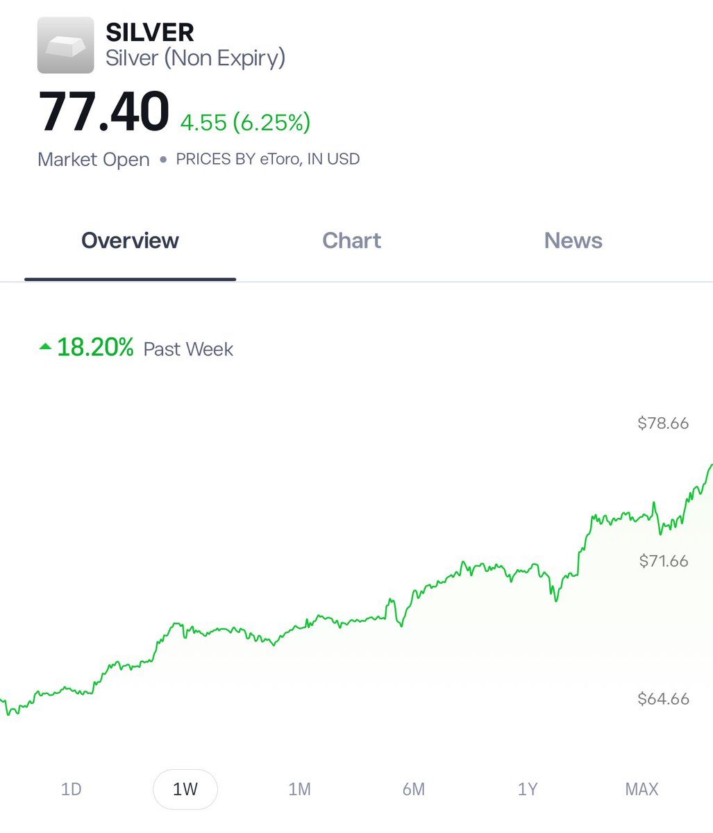 LookMach's tweet image. almost there! 
Take profits, silver soon on 80$!