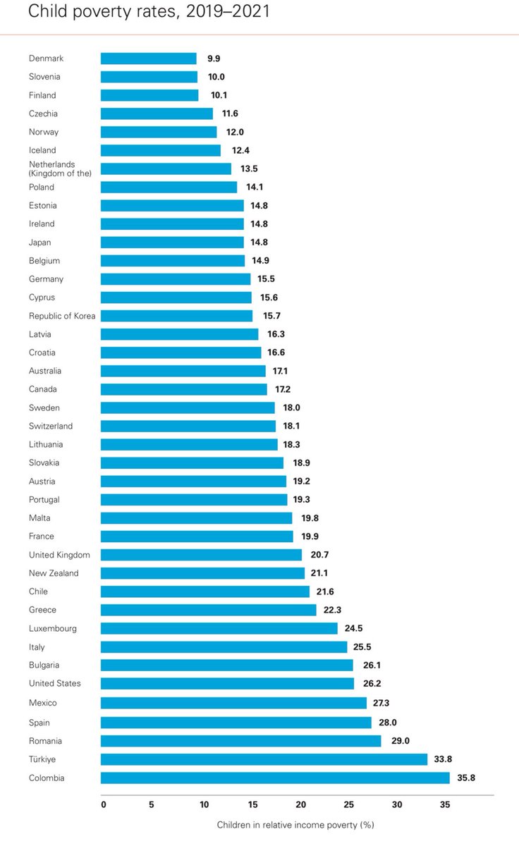 EconomyInformal's tweet image. Child Poverty (%)

Colombia🇨🇴: 35.8
Türkiye🇹🇷: 33.8
Spain🇪🇸: 28.0
Mexico🇲🇽: 27.3
USA🇺🇸: 26.2
Italy🇮🇹: 25.5
Luxembourg🇱🇺: 24.5
Greece🇬🇷: 22.3
Chile🇨🇱: 21.6
NZ🇳🇿: 21.1
UK🇬🇧: 20.7
France🇫🇷: 19.9
Portugal🇵🇹: 19.3
Austria🇦🇹: 19.2
Slovakia🇸🇰: 18.9
Lithuania🇱🇹: 18.3
Switzerland🇨🇭: 18.1…