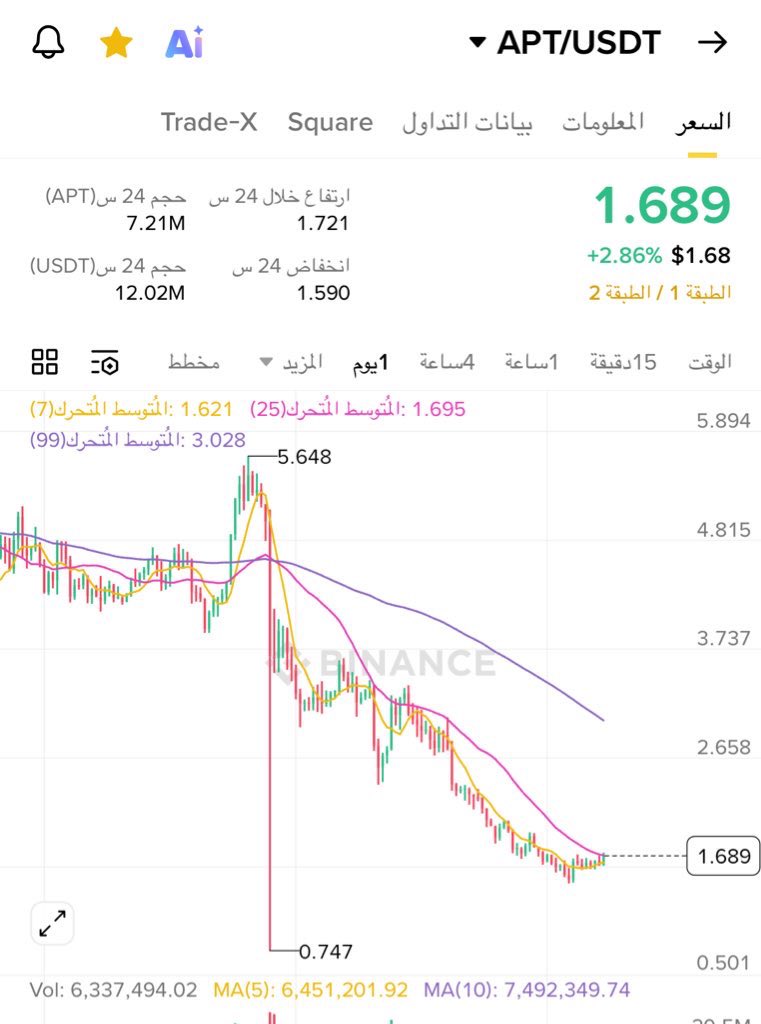 هل ممكن ان ترجع $apt  #aptos  لقمتها
السابقة ؟ هذا ما سنشاهده في السنة القادمة

🤨