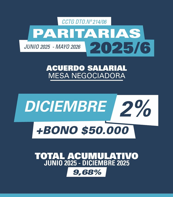 OrtegaLu_'s tweet photo. ‼️FALSO
UPCN "celebra" un brutal recorte salarial y entregada al Estado empleador.
🔴➡️El total acumulado jun25-dic25 es 9,68%, pero la inflación fue de 15,43%!!!

La pérdida anual de lxs trabajadores APN es de 10,4% en términos reales!!
17% paritarias vs 31% inflación en 2025 https://t.co/B1BvZ00Yp9