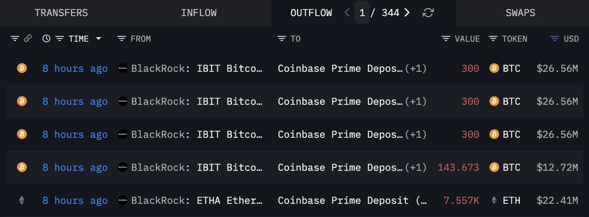 🚨Bureau : "BlackRock trasferisce 1.044 BTC e 7.557 ETH su Coinbase: possibile riequilibrio istituzionale"