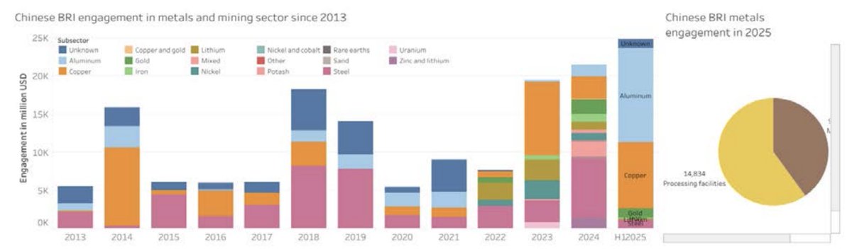 marketplunger1's tweet photo. Here's something interesting from the 2025 China Belt Road Initiative (BRI) Investment Report:

> Aluminum investment tops all other metals and mining projects. 

> Total metals and mining investment the highest since 2013. 

Buy What China Buys. 

Got Aluminum? https://t.co/L2z05JAsHp