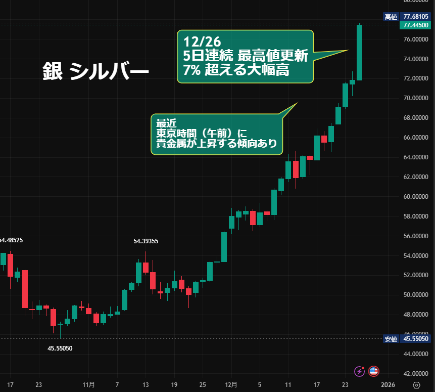 銀 シルバー 77台「上昇が止まらない！」 5日連続で最高値を更新、今日