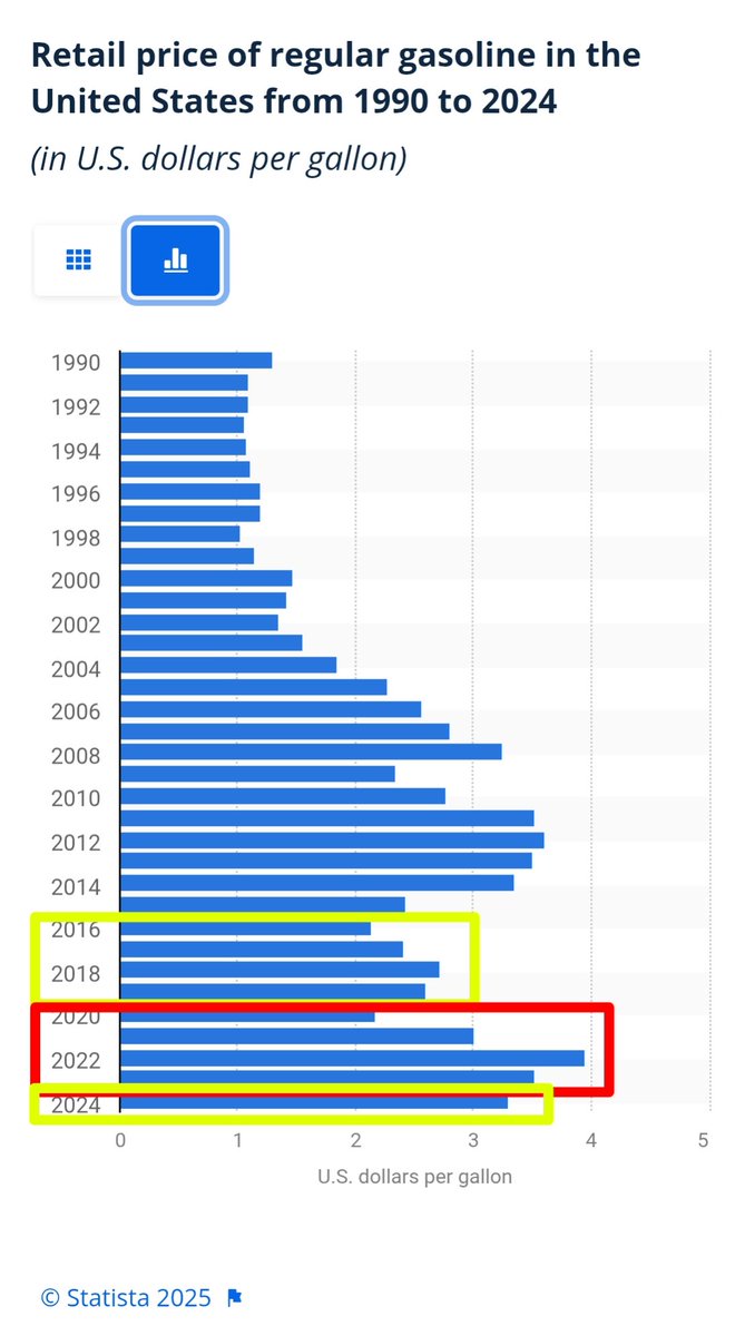 ShookPrime's tweet image. Dems say "this to wasn't Biden's fault." And "Presidents don't control gas prices."
Yet ignore all fscts:
- stop fracing
- limit fracking
- mandate EV by 2035
- kill off ICE vehicles

Trump reversed all of that.
If you're still doing that, you're either ignorant or just dumb.