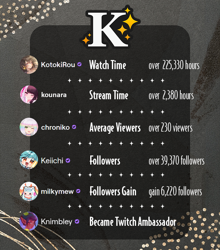 KotokiRou's tweet photo. Twitch Team💜Favorite✧K Awards in 2025🥇They got the 1st place 🎉and Congrats Twitch Ambassador🥂 #Twitch

✨Watch Time: KotokiRou @KotokiRou
🌸Stream Time: kounara @KounaraChan 
🌈Average: chroniko @chroniko__o
🍀Followers: Keiichi @Keiichied 
🥛Followers Gain: milkymew @milkymew_
🌷Twitch Ambassador: Knimbley @Knimbleyx

Favorite✧K: https://t.co/gpXNdnjRdn
Data: https://t.co/TeODhAI0LA