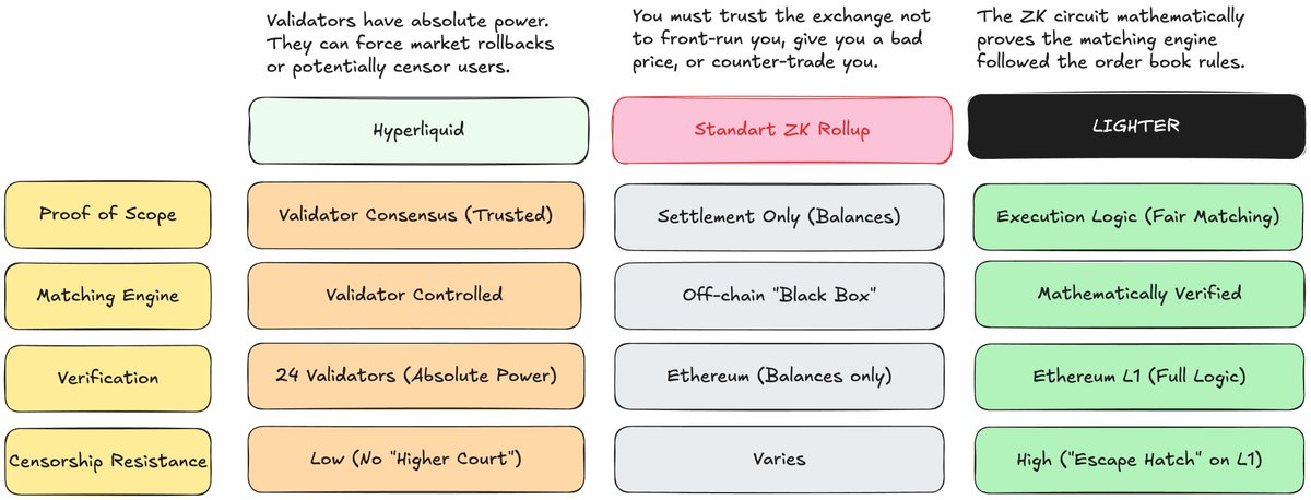 tervelix's tweet image. I don't want hyperliquid people to lose in the long term, so I'm going to explain what @Lighter_xyz  actually enables.

"Ok it uses ZK proofs so what?"

When we hear "ZK proofs" we should question: What is actually being proved?

Please bear with me. 👇

Standard…