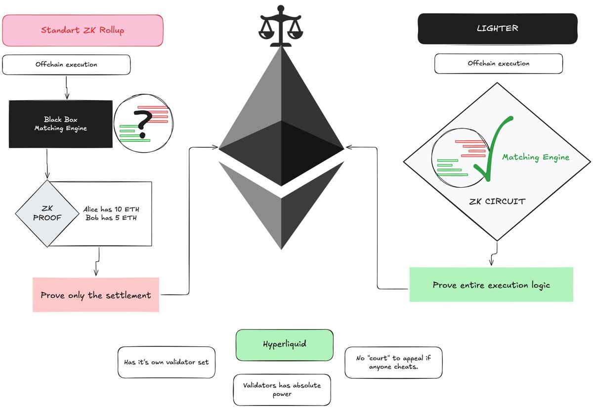 tervelix's tweet image. I don't want hyperliquid people to lose in the long term, so I'm going to explain what @Lighter_xyz  actually enables.

"Ok it uses ZK proofs so what?"

When we hear "ZK proofs" we should question: What is actually being proved?

Please bear with me. 👇

Standard…