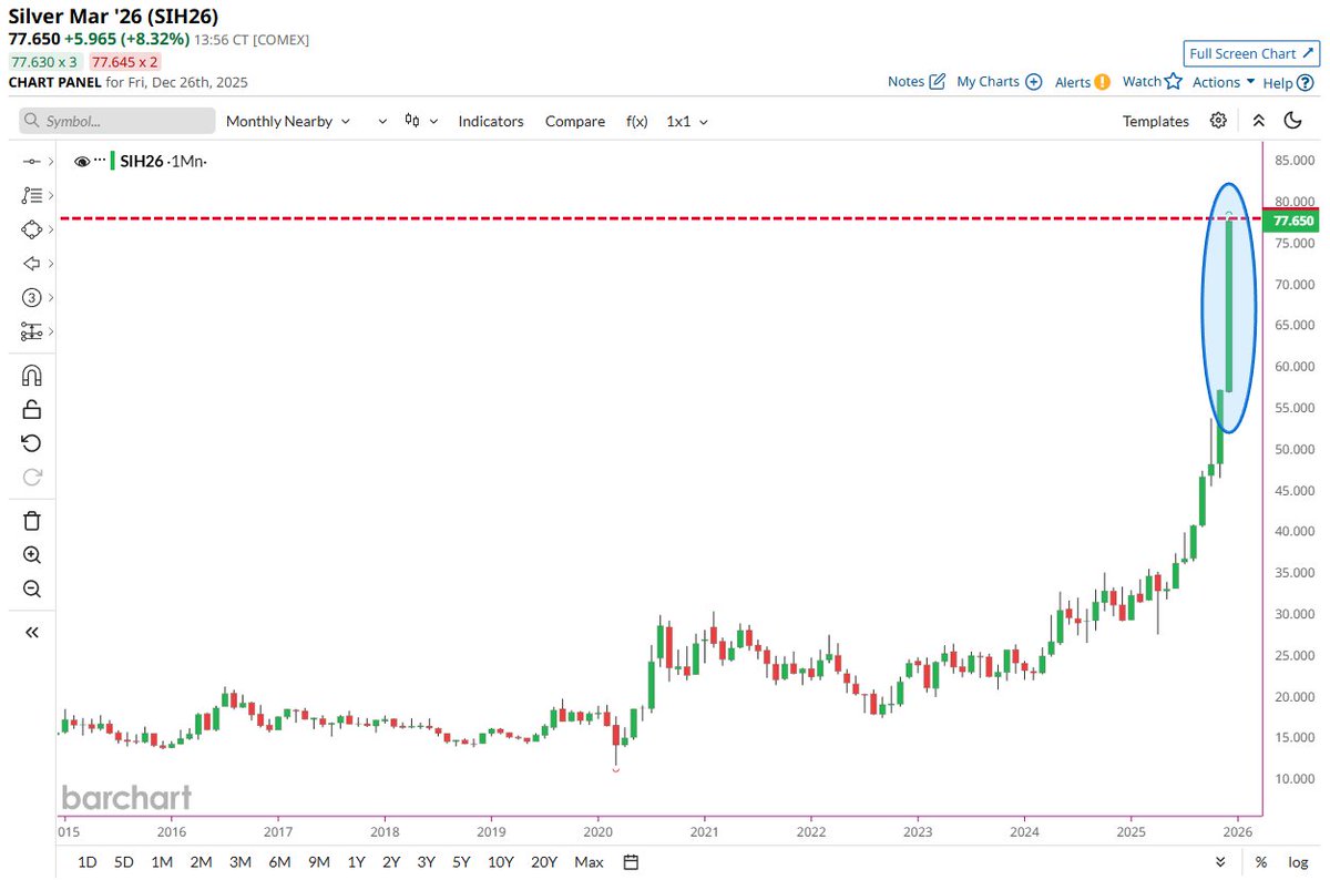🔵BARCHART: "Il prezzo dell'argento tocca un nuovo record storico a 78 dollari"