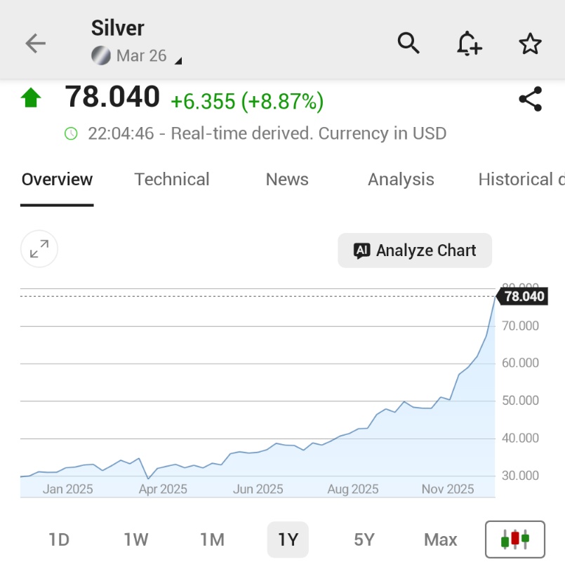 🚨 INVESTING : "Prezzo dell'argento raggiunge un record di $78/oz con un guadagno del 9%: un mese storico dal 1979!"