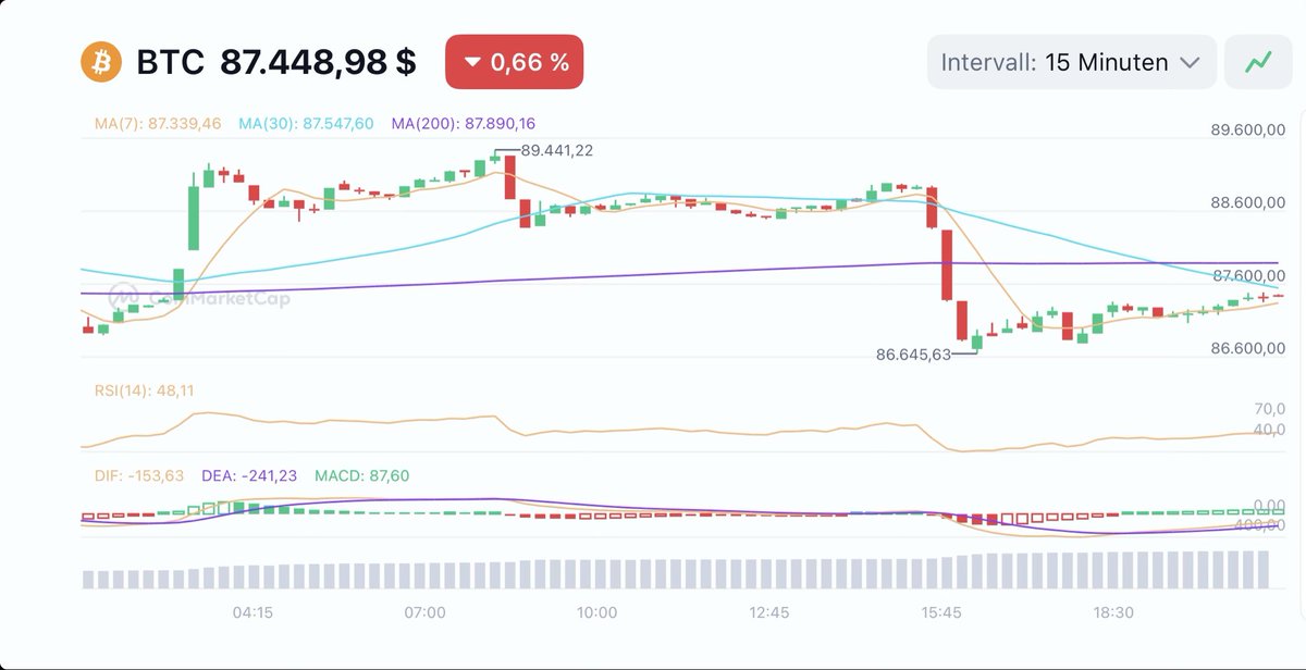 BelKryptoHub's tweet image. 70 Millionen USD an Longs wurden liquidiert.
Bitcoins Reaktion:

Der Effekt von gehebelten Positionen ist noch viel zu stark.
Erst wenn das ein Ende findet, kann es gesund bergauf gehen.

#Bitcoin #bitcoinde #kryptoDE
