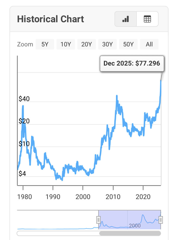 Sudraba cena.
Vai vēsture atkārtosies? (Visi pīķi bija spekulatīvi). Par šī metāla deficītu un pieprasījumu rūpniecībā runāja jau pirms 15g.
Kas tagad notiek?
