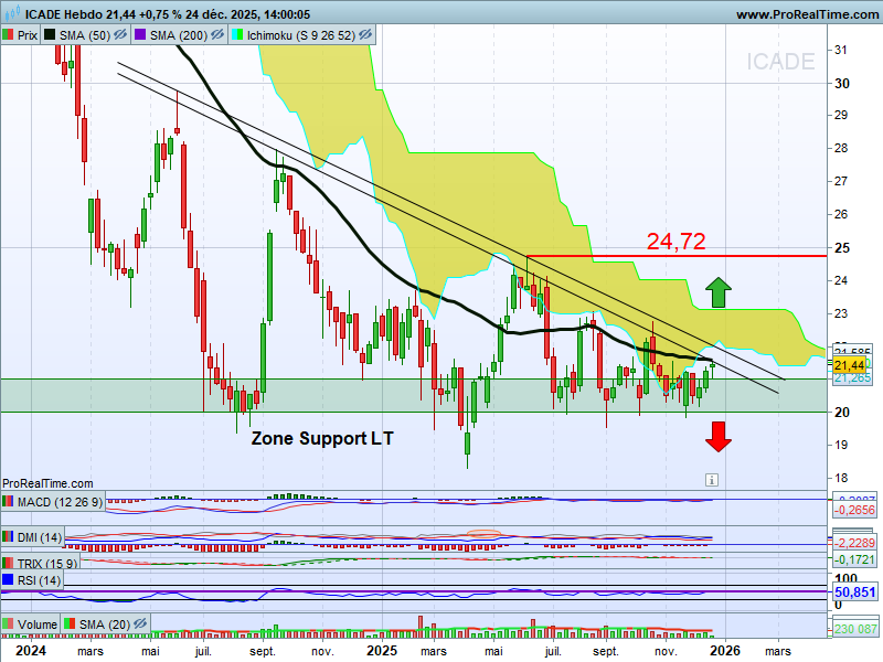 chris28623042's tweet photo. 🎄Icade #icade $icad UT : Hebdo🎅
sous le Nuage d'#Ichimoku depuis 2022🧐

▶️Affaire à suivre en 2026 avec la sortie de cette longue Congestion par📈ou📉❓ 

▶️Résistance 
>Oblique📉
->A s'affranchir pour 1er signal de reprise ?

▶️Zone support LT 20/21€ 
->A conserver🚧🚧 https://t.co/QZ9Mt618eb