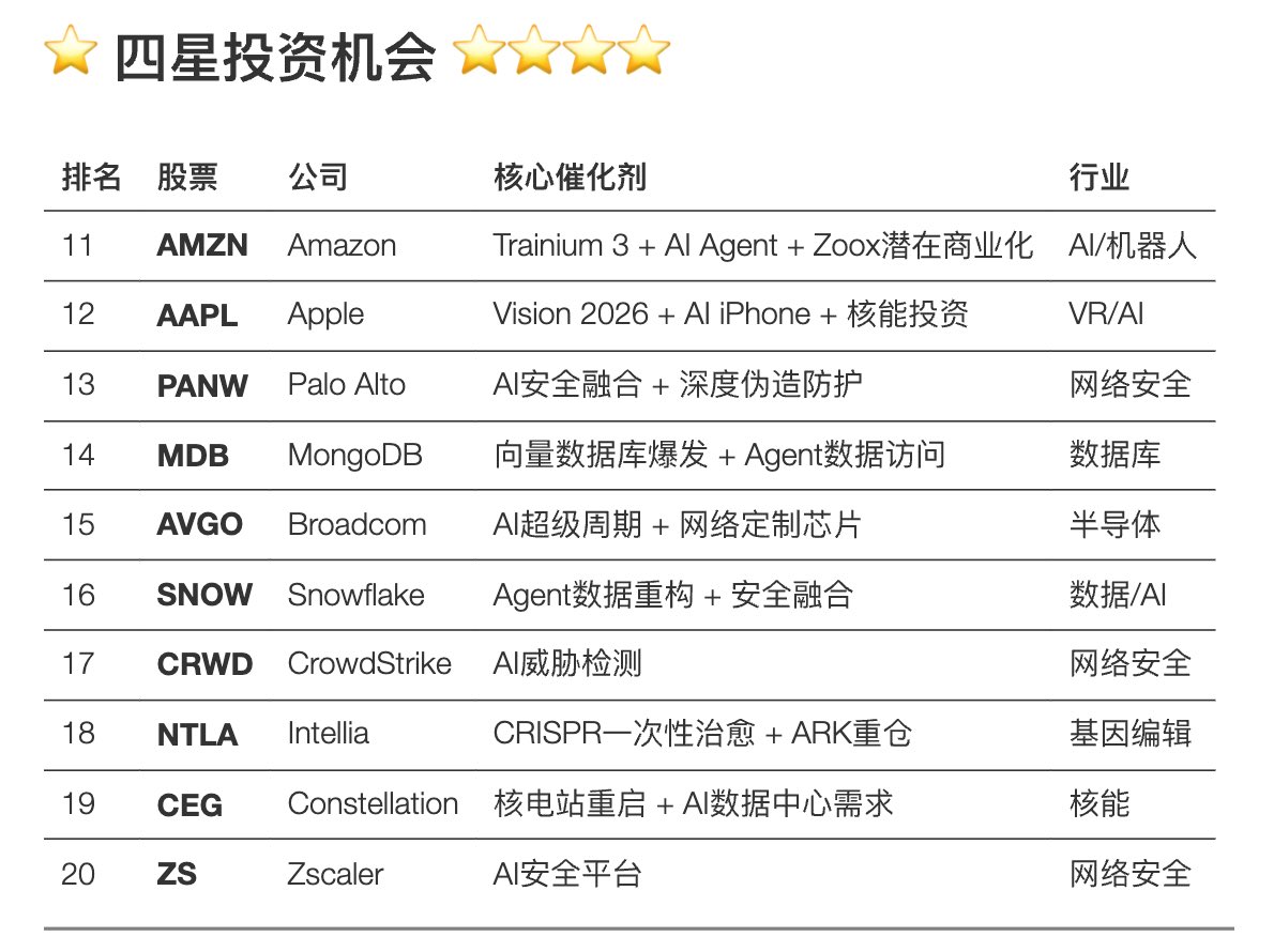 MSX社区小伙伴整理的2026年投资机会