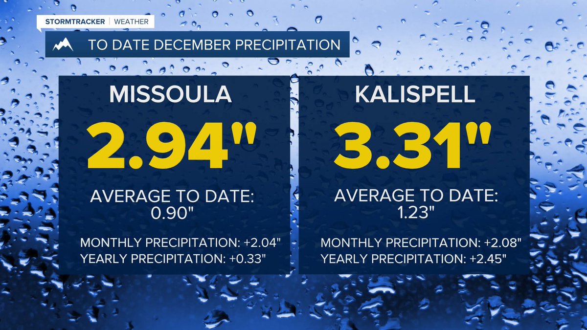 ErinWx's tweet image. Record liquid precip. in #Kalispell today... this month has been insane so far! As of now, we're already sitting in 4th place for the wettest December on record in #Missoula, 5th in Kalispell. 
#mtwx #Montana