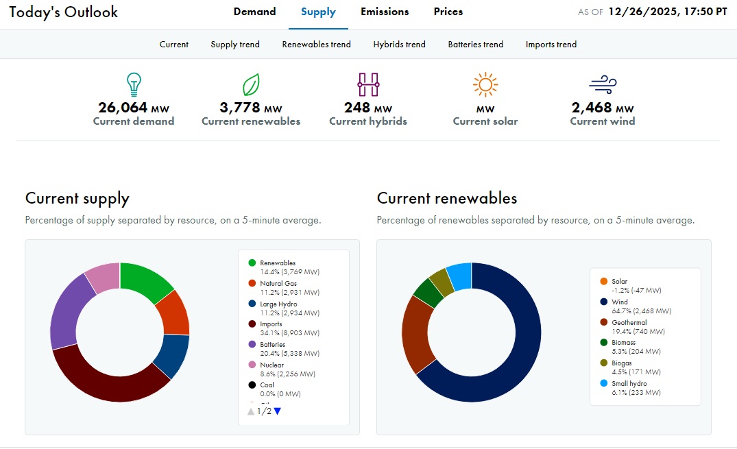 Susan_Shelley's tweet image. How's the grid in California this evening? Meeting 34% of the state's electricity needs with imports, power dragged in from other states that don't meet California's standards for generating it. Batteries look robust at 20%, but they run out at midnight like Cinderella's mice.