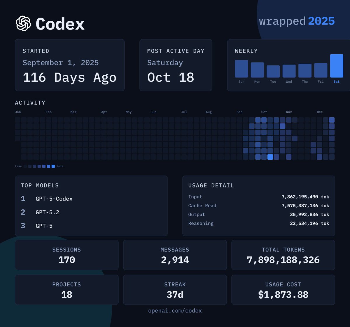 Codex Wrapped 2025

Total Tokens: 7,898,188,326
Total Messages: 2,914
Total Sessions: 170

Longest Streak: 37 days
Top model: GPT-5-Codex
Total Estimated Cost: $1,873.88

Get yours: npx codex-wrapped

Credit: <a href="/nummanali/">Numman Ali</a> <a href="/moddi3io/">ivanov</a>