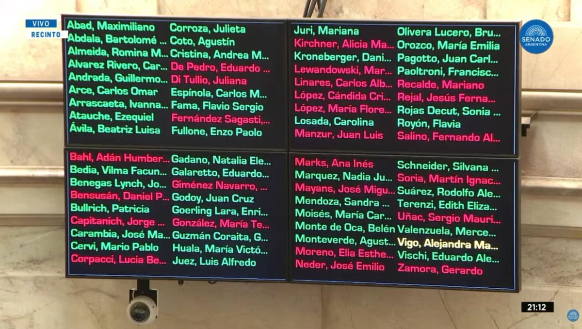 aserquis's tweet image. No nos olvidemos de quienes votaron a favor del presupuesto de ajuste de Milei.

En verde, las y los senadores a favor de eliminar objetivos de inversión en Ciencia, Tecnología y Educación.