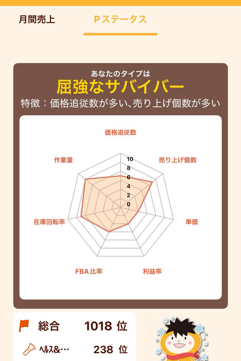 ビジネス全集中月間』🔥12.27 月商(月の総売上額)600突破しました