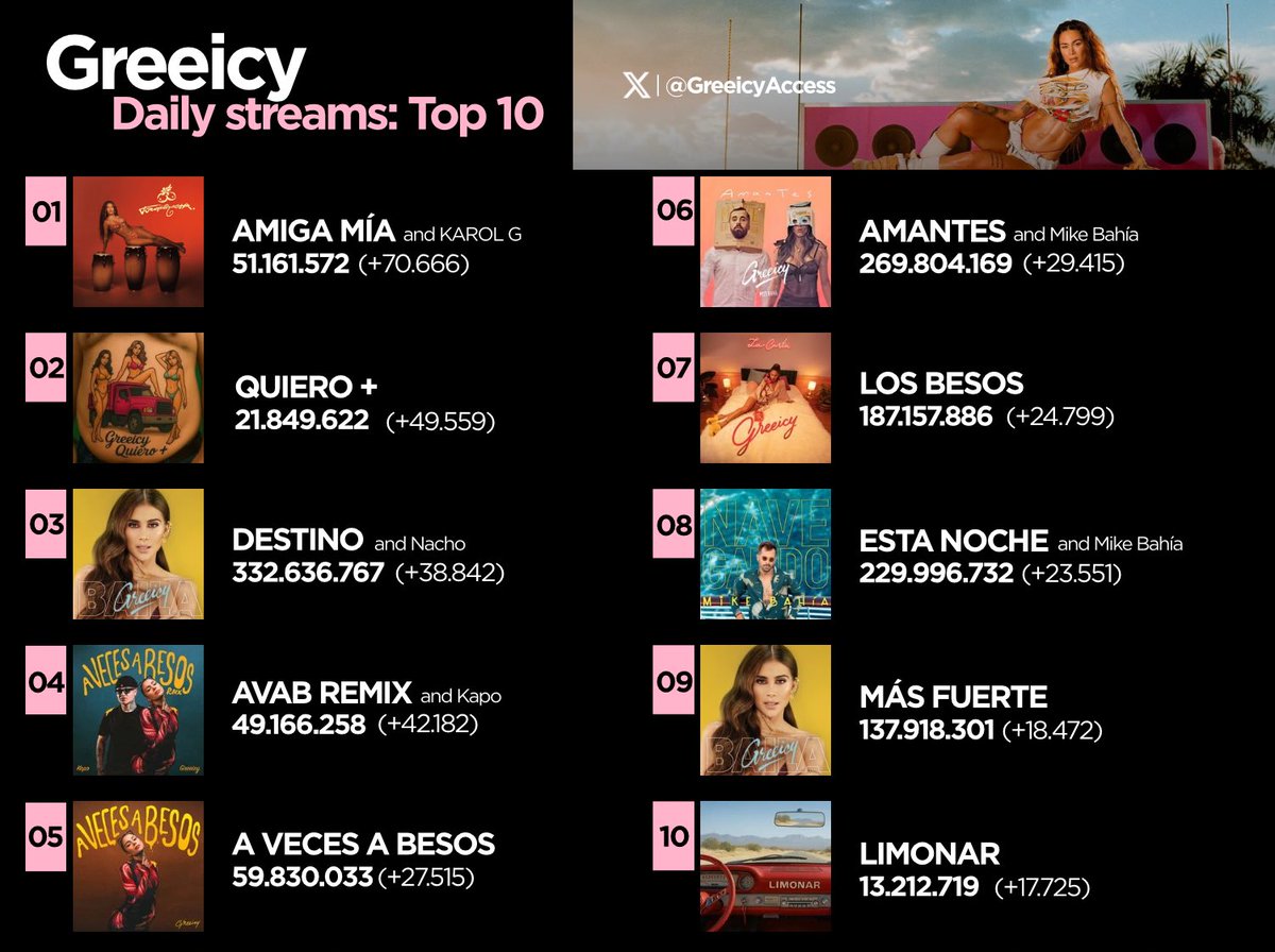 GreeicyAccess's tweet image. Spotify Update — Most Popular Songs: Top 10

25/12: 342.726

Total: 1.352.734.239 streams.