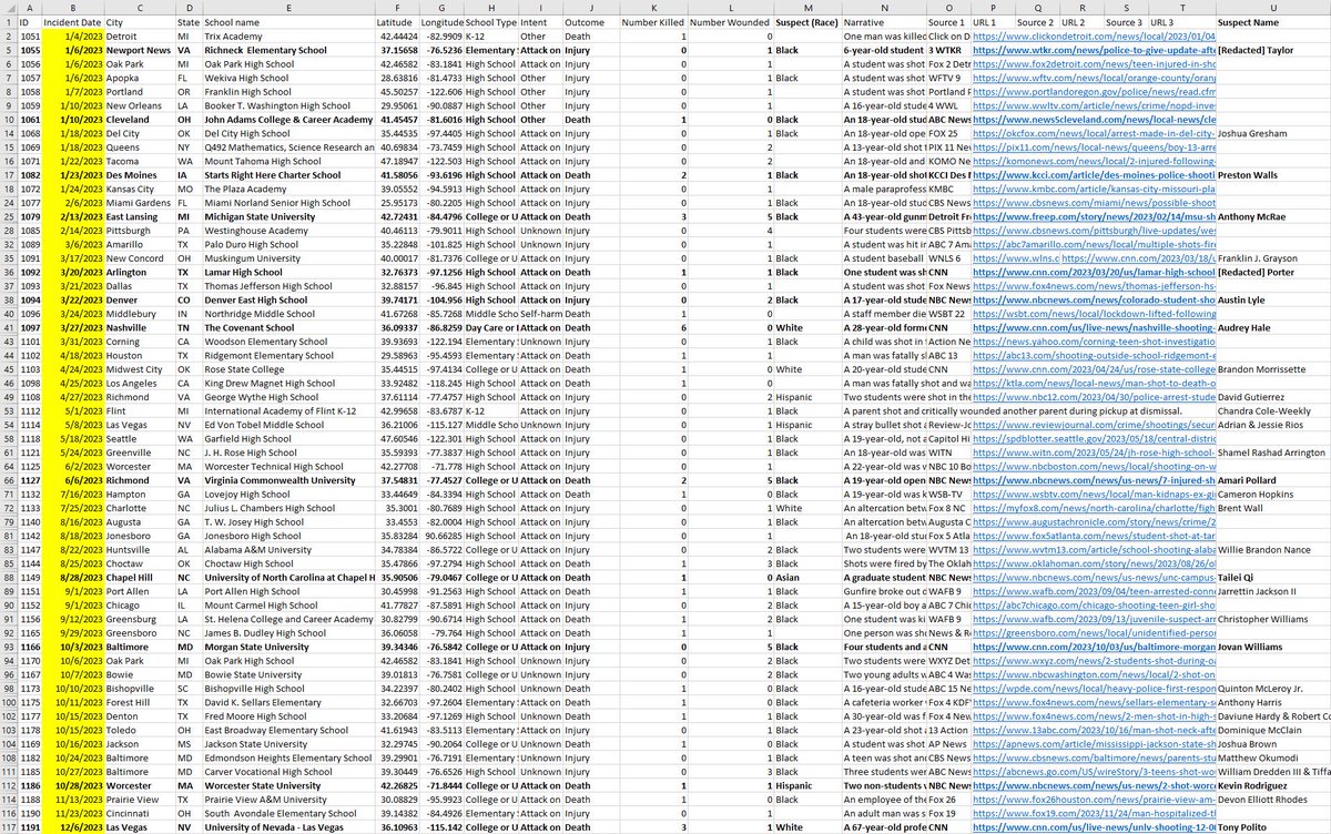35 Black school shooters in 2023.
4 Hispanic school shooters.
4 White school shooters.
1 Asian school shooter.

Data and statistics are the greatest threat to central anti-White narratives.